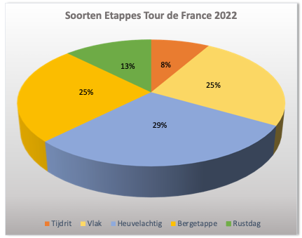 Soorten Etappes Tour 2022